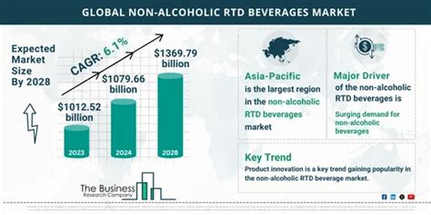 Evaluating The Non Alcoholic Rtd Beverages Markets Growth Prospects