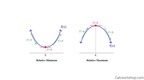 The First Derivative Test How To W 13 Step By Step Examples