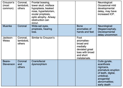 Craniosynostosis And Craniofacial Dysostosis Openanesthesia