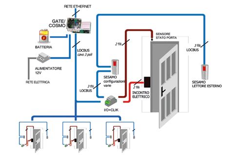 Controllo Accessi Struttura Del Sistema Rivetta Sistemi