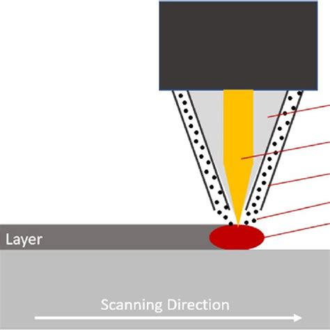 Schematic Of Laser Metal Deposition Process Download Scientific Diagram