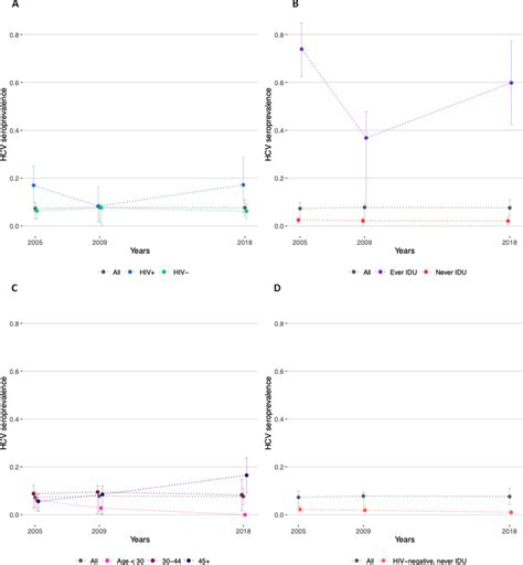 Hcv Seroprevalence Estimates Among Gay Bisexual And Other Msm Overall Download Scientific