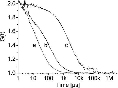 Fcs Autocorrelation Curves A Solution Of Alexa Fluor 488 4 × 10 6 Download Scientific