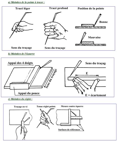 Les outils de traçage FABRICATION A1 PREPARATION SECURISATION ET