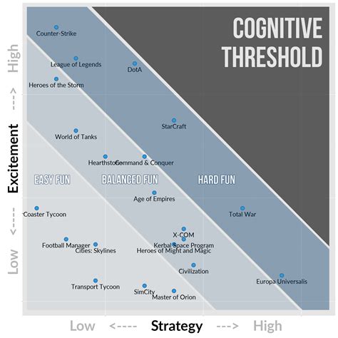 Strategy Games - Hard Easy Fun - Quantic Foundry