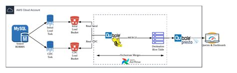 Data Lake Ingestion Ingestion Patterns Qubole