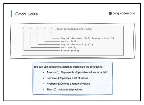 Mastering Cron Jobs A Comprehensive Guide To Task Automation In Unix