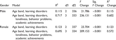 Model Fit Summary Of Social Skills Among Males And Females Download Table