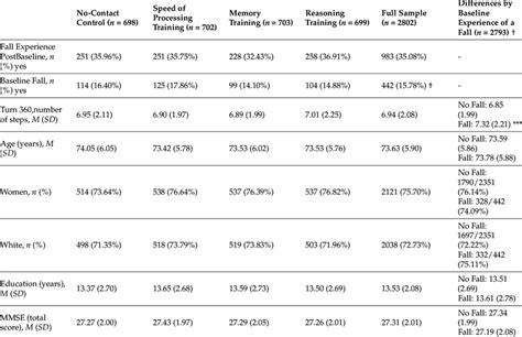 Baseline Characteristics And Group Differences By Baseline Experience