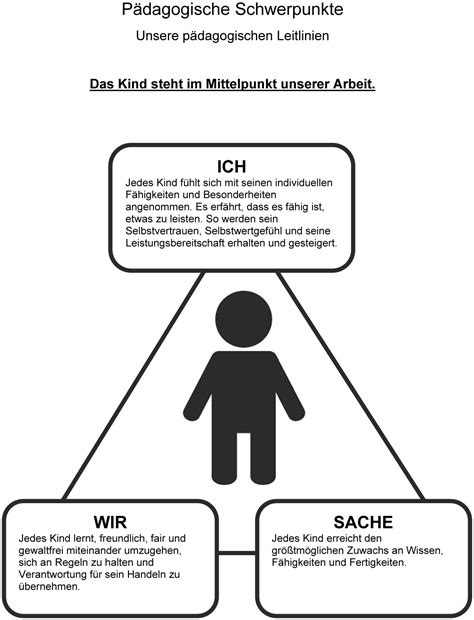 Pädagogische Schwerpunkte Grundschule am Burgweiher