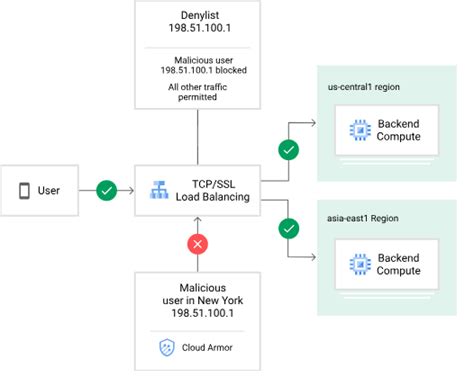 Let Google Cloud Armor protect you against DDOS attacks - FOTC