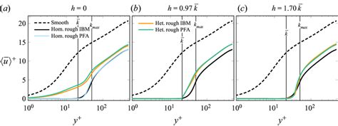 Comparison Of The Streamwise Mean Velocity Profiles Between Ibm And Pfa