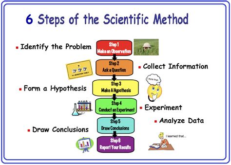 Nature Of Science The Scientific Method Variables Quizizz