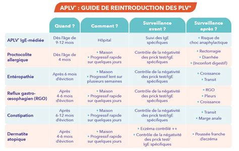 Vous Suspectez Une Allergie Aux Prot Ines De Lait De Vache Chez L Un De