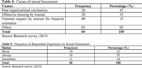 Pdf Analysis Of The Causes And Effects Of Sexual Harassment On The