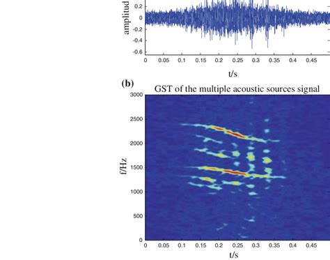 Multiple Acoustic Sources Signal In Time Domain And Time Frequency