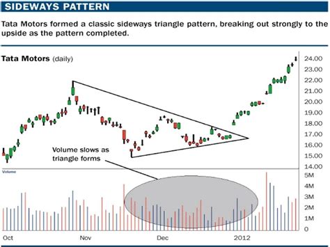 Different Ways In Which A Share Trader Can Tackle Sideways Market