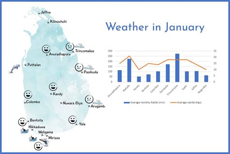 Average Monthly Weather in Sri Lanka with Rainfall Data - Travellers Isle