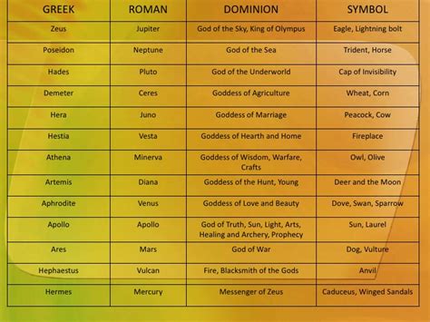 Greek Gods And Goddesses Names Powers And Symbols