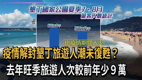 疫情解封墾丁旅遊人潮未復甦？ 去年旺季旅遊人次較前年少9萬－民視新聞 Youtube