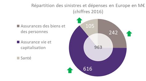 Etat Du Marché De Lassurance En Europe Où En Est On Insurancespeaker