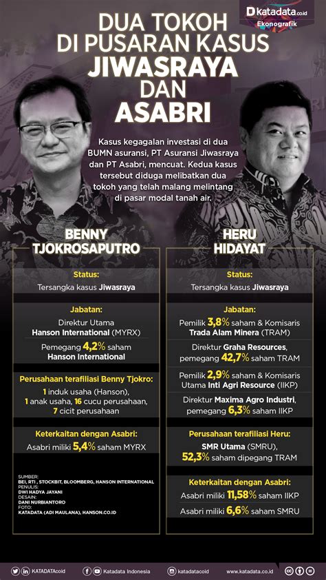 Dua Tokoh Di Pusaran Kasus Jiwasraya Dan Asabri Infografik Katadata Co Id