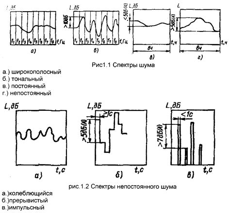 2.Классификация шумов