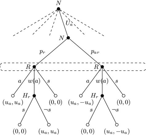 Tree representation of the Off-Switch game after the second Harsanyi ...