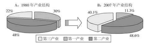 改革开放以来我国产业结构的演进挂云帆