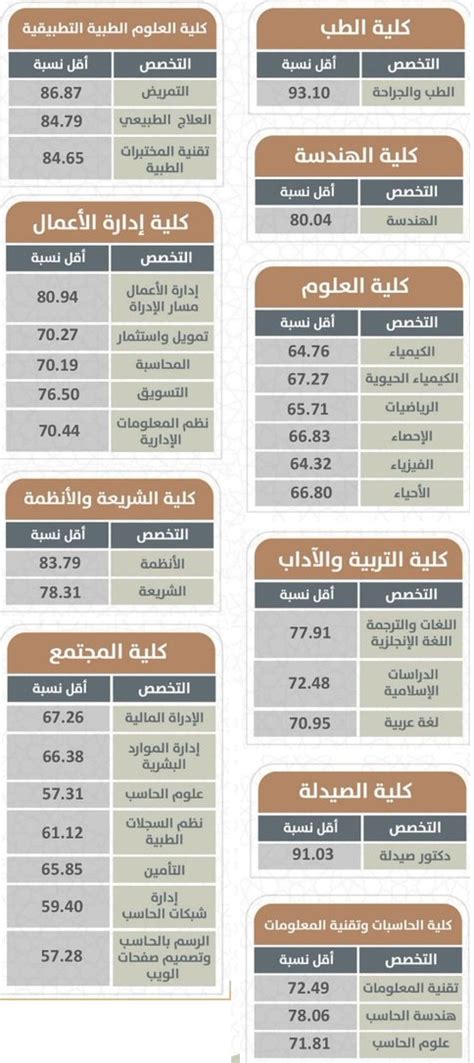 نسب القبول لجميع الجامعات السعودية 1441 2019 2020 دليل التخصصات و