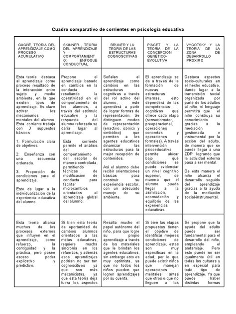 Cuadro Comparativo De Teorías Psicológicas Educativas Pdf