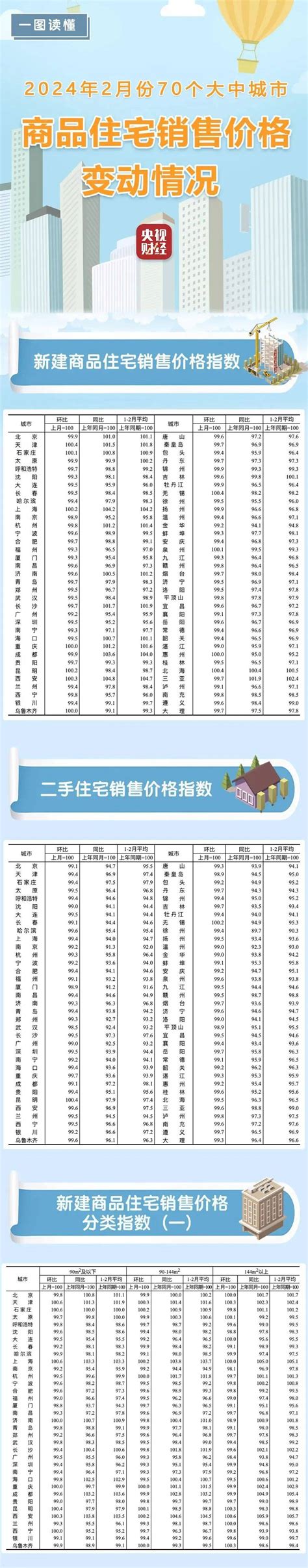 70城最新房价出炉！天津等8城新房环比上涨 降幅 大中城市 百分点