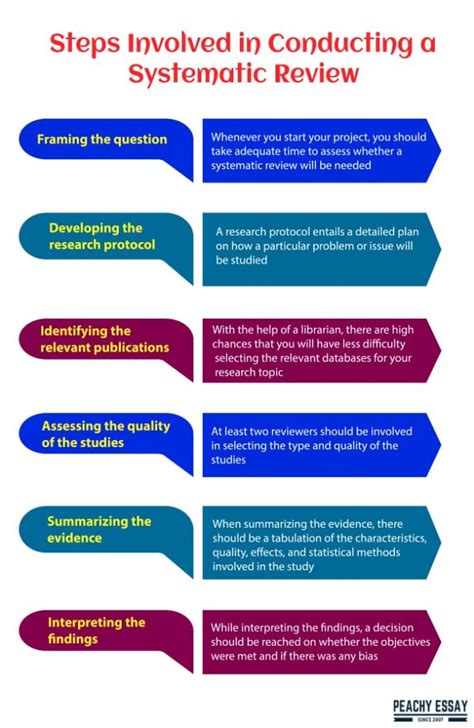 A Step By Step Guide For Conducting A Systematic Review