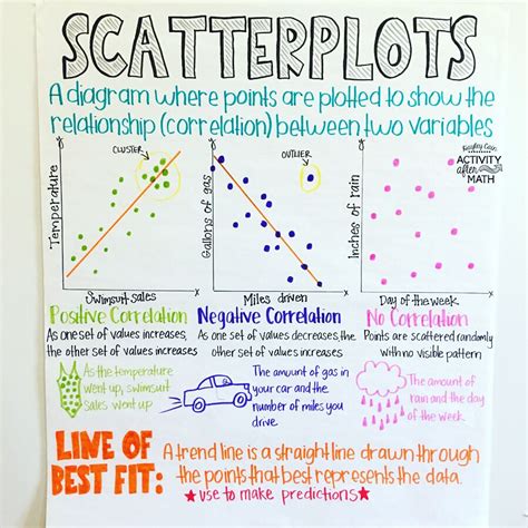 Hayley Cain Instructional Coach On Instagram Scatter Plots And Line