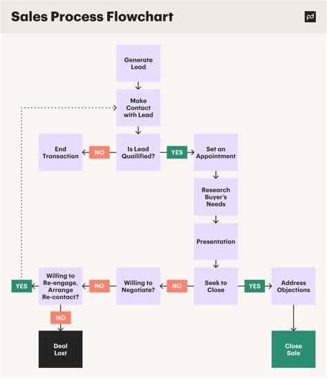 A Guide to Sales Workflow Process to Increase Your Profit (2023)