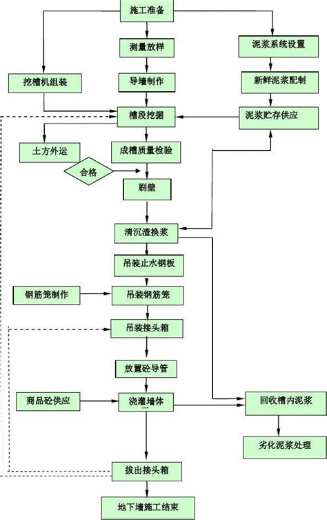 工程施工流程图word文档在线阅读与下载无忧文档