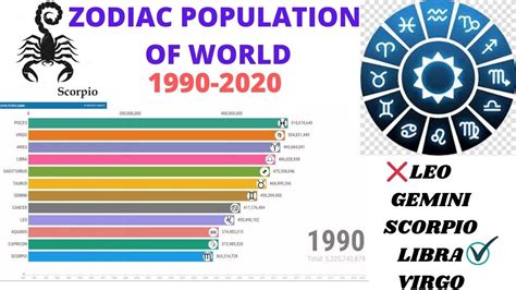 World Population In Terms Of Zodiac Signs 1990 2020 Zodiac