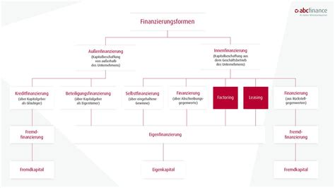 Finanzierungsarten Bersicht Der Wichtigsten Varianten Abcfinance