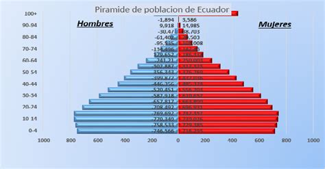 PirÁmide De PoblaciÓn Ecuador