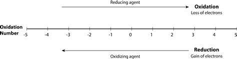 18 1 Redox Reactions And Oxidation Numbers Enhanced Introductory