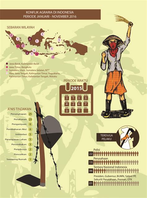 Infografis Konflik Agraria Di Indonesia Peridoe Januari November 2016 Elsam Multimedia