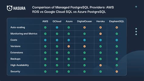 Managed PostgreSQL Comparison AWS Vs Google Cloud Vs Azure