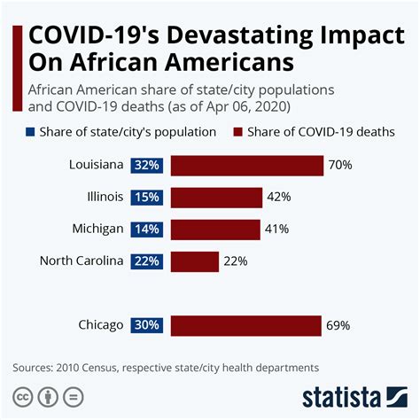 Chart COVID 19 S Devastating Impact On African Americans Statista