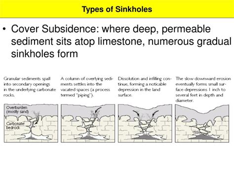 Cover Subsidence Sinkhole From