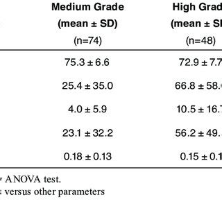 Psa Levels In Prostate Cancer Pca Patients With Different Clinical