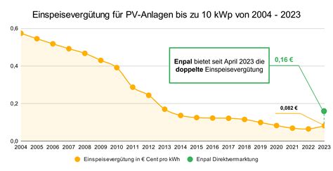 Aktuelle Einspeiseverg Tung F R Pv Anlagen In