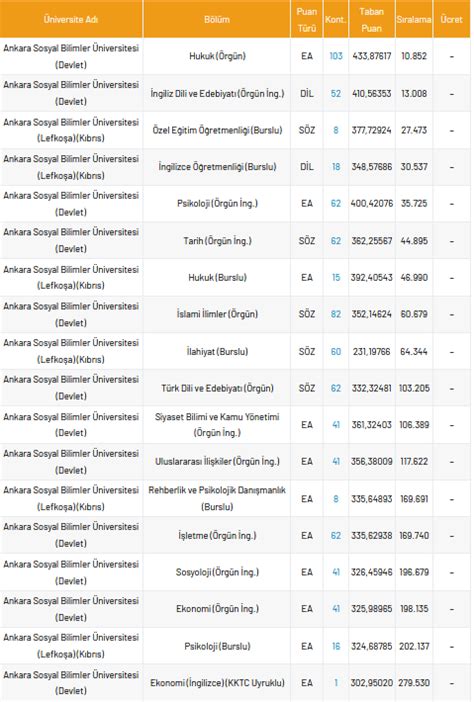 Ankara Sosyal Bilimler Üniversitesi 2021 taban puanları ve yüzdelik