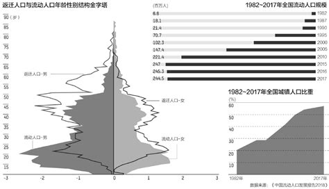 中国流动人口开始回流 2亿人的结构性红利面临挑战 新闻频道 和讯网