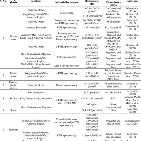 Occurrence of different types of microplastics (MPs) in biotic ...