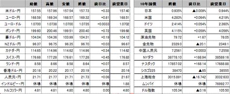 前日の海外市況ほか｜ドル・円：157円54銭から157円96銭まで円安・ドル高で推移。 外為どっとコム マネ育チャンネル